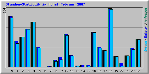 Stunden-Statistik im Monat Februar 2007