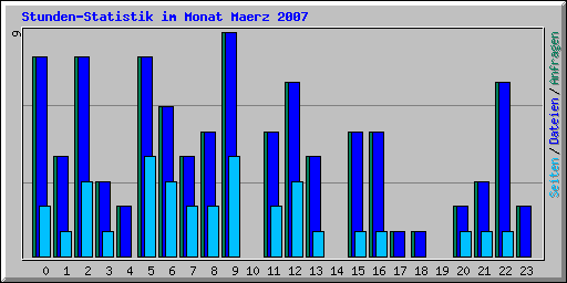 Stunden-Statistik im Monat Maerz 2007