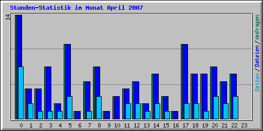 Stunden-Statistik im Monat April 2007