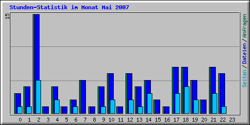 Stunden-Statistik im Monat Mai 2007
