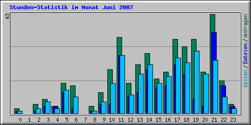 Stunden-Statistik im Monat Juni 2007