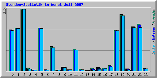 Stunden-Statistik im Monat Juli 2007