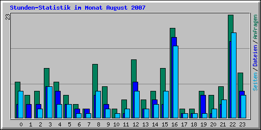 Stunden-Statistik im Monat August 2007