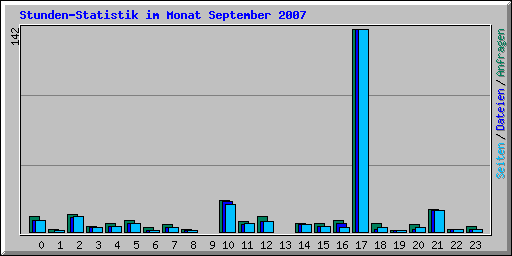 Stunden-Statistik im Monat September 2007