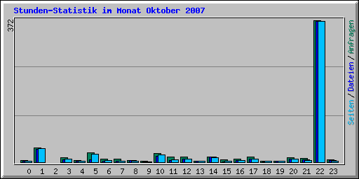 Stunden-Statistik im Monat Oktober 2007