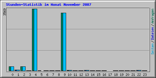 Stunden-Statistik im Monat November 2007