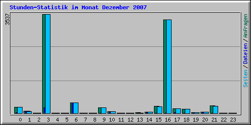 Stunden-Statistik im Monat Dezember 2007