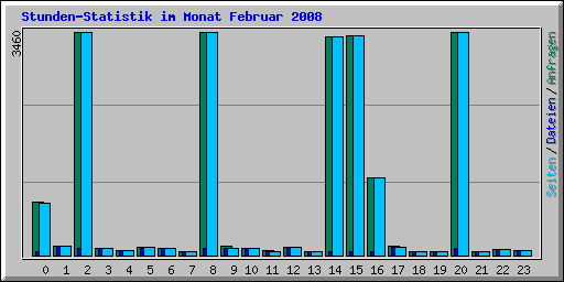 Stunden-Statistik im Monat Februar 2008