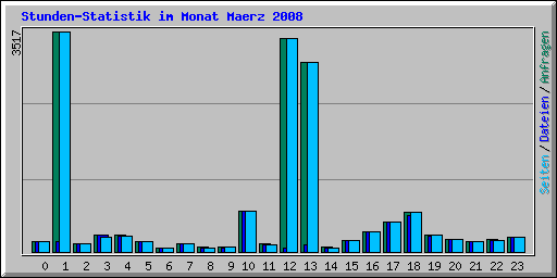 Stunden-Statistik im Monat Maerz 2008