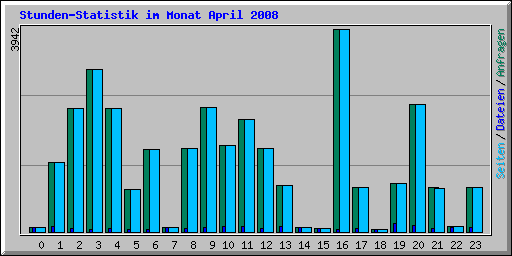 Stunden-Statistik im Monat April 2008