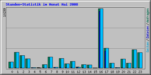 Stunden-Statistik im Monat Mai 2008