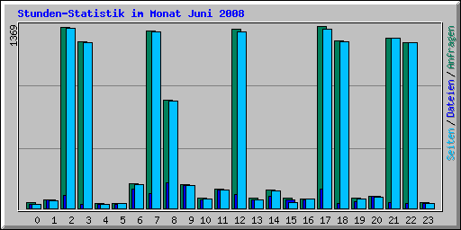 Stunden-Statistik im Monat Juni 2008