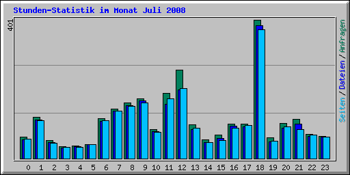 Stunden-Statistik im Monat Juli 2008