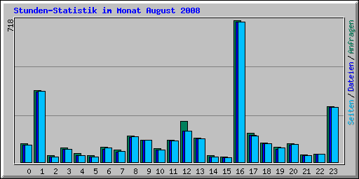 Stunden-Statistik im Monat August 2008