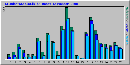 Stunden-Statistik im Monat September 2008