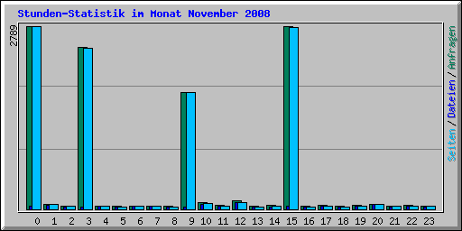 Stunden-Statistik im Monat November 2008