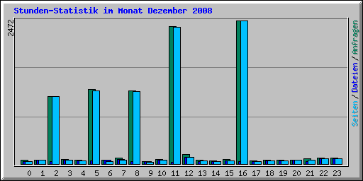Stunden-Statistik im Monat Dezember 2008
