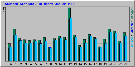 Stunden-Statistik im Monat Januar 2009