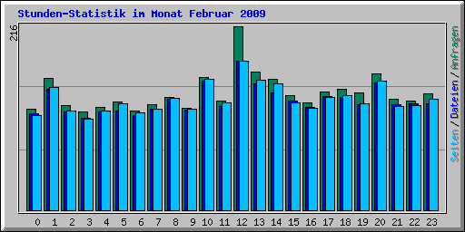 Stunden-Statistik im Monat Februar 2009