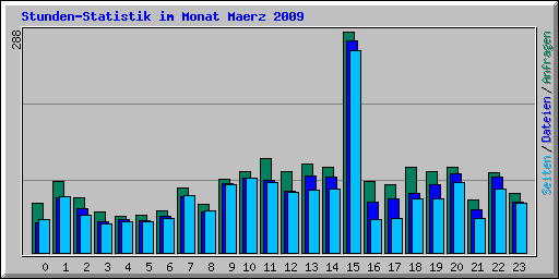Stunden-Statistik im Monat Maerz 2009