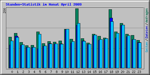 Stunden-Statistik im Monat April 2009