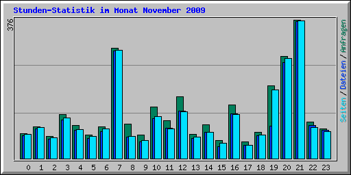 Stunden-Statistik im Monat November 2009