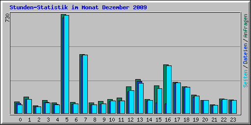 Stunden-Statistik im Monat Dezember 2009