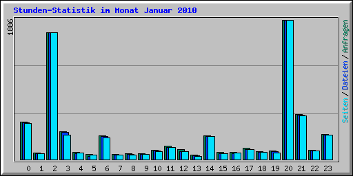 Stunden-Statistik im Monat Januar 2010