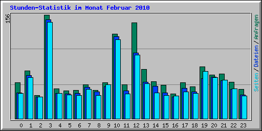 Stunden-Statistik im Monat Februar 2010