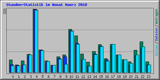 Stunden-Statistik im Monat Maerz 2010