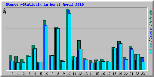 Stunden-Statistik im Monat April 2010