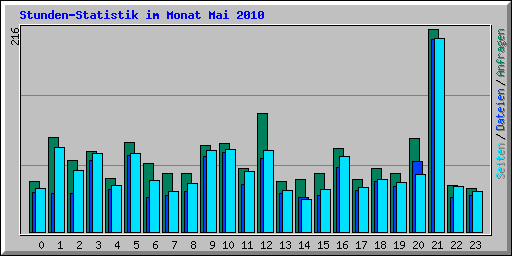 Stunden-Statistik im Monat Mai 2010