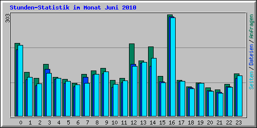 Stunden-Statistik im Monat Juni 2010