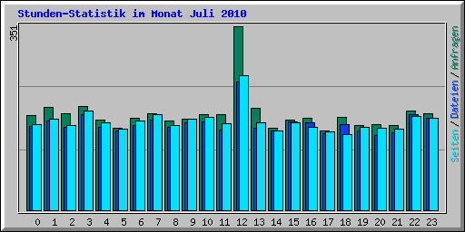 Stunden-Statistik im Monat Juli 2010