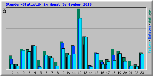 Stunden-Statistik im Monat September 2010