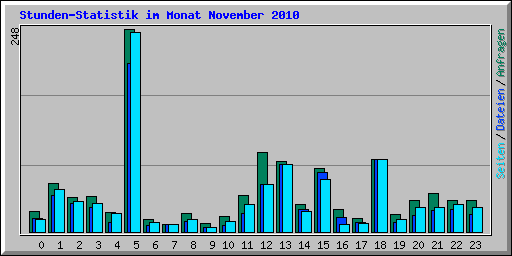 Stunden-Statistik im Monat November 2010