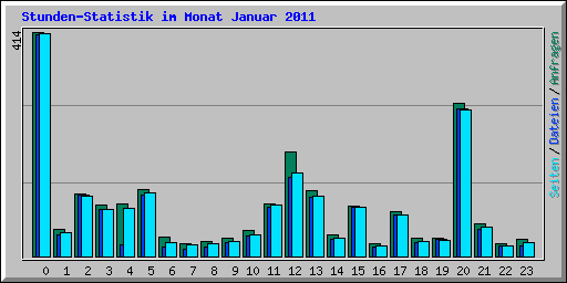 Stunden-Statistik im Monat Januar 2011