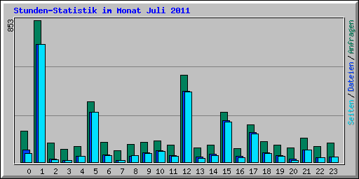 Stunden-Statistik im Monat Juli 2011