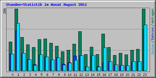 Stunden-Statistik im Monat August 2011