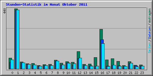 Stunden-Statistik im Monat Oktober 2011