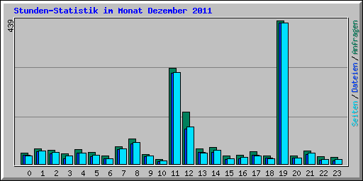 Stunden-Statistik im Monat Dezember 2011