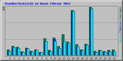 Stunden-Statistik im Monat Februar 2012