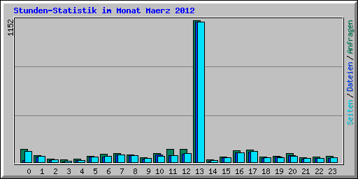 Stunden-Statistik im Monat Maerz 2012