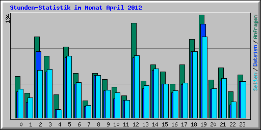 Stunden-Statistik im Monat April 2012