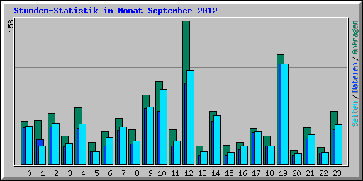 Stunden-Statistik im Monat September 2012