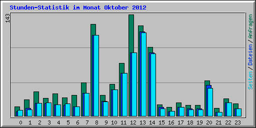 Stunden-Statistik im Monat Oktober 2012