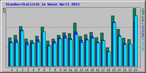 Stunden-Statistik im Monat April 2013