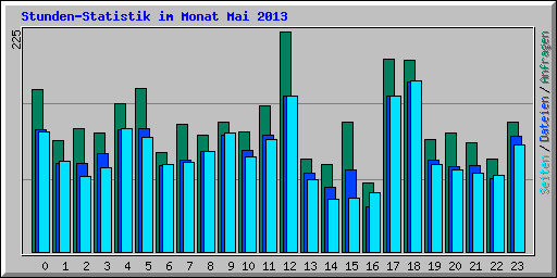 Stunden-Statistik im Monat Mai 2013
