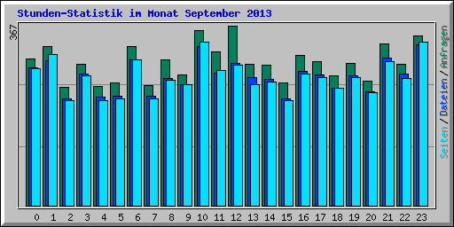 Stunden-Statistik im Monat September 2013