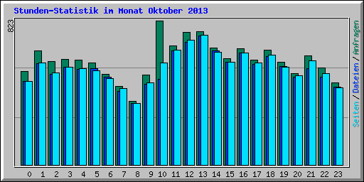 Stunden-Statistik im Monat Oktober 2013